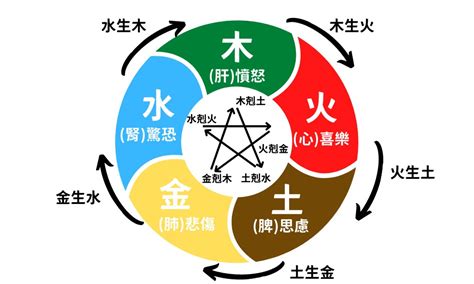 五行成語相剋|五行相生相剋:五行,四季五行,相生相剋,概念對應,五行數理,五行方。